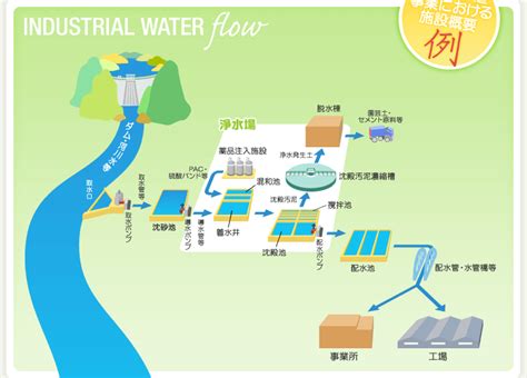 水 事業